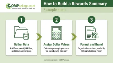 3-step employee rewards summary creation process from data gathering to branded report