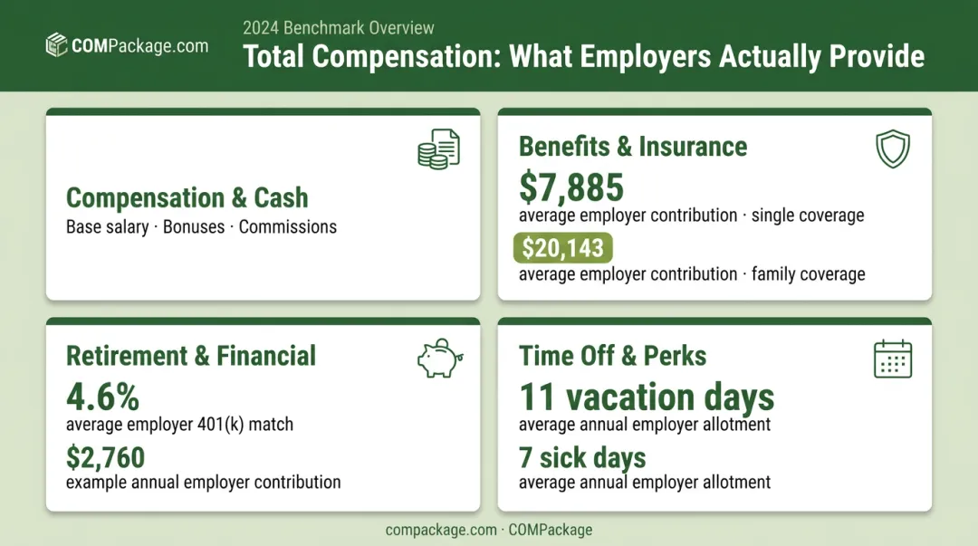 Total compensation rewards summary categories breakdown with employer dollar contribution examples