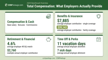 Total compensation rewards summary categories breakdown with employer dollar contribution examples