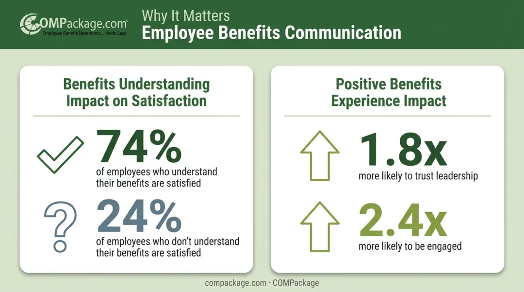 Employee benefits understanding versus satisfaction and engagement statistics comparison infographic
