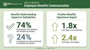 Employee benefits understanding versus satisfaction and engagement statistics comparison infographic