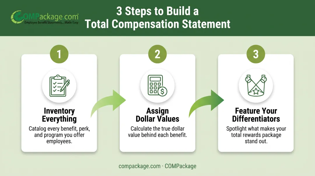 Three-step process for building a total rewards program infographic