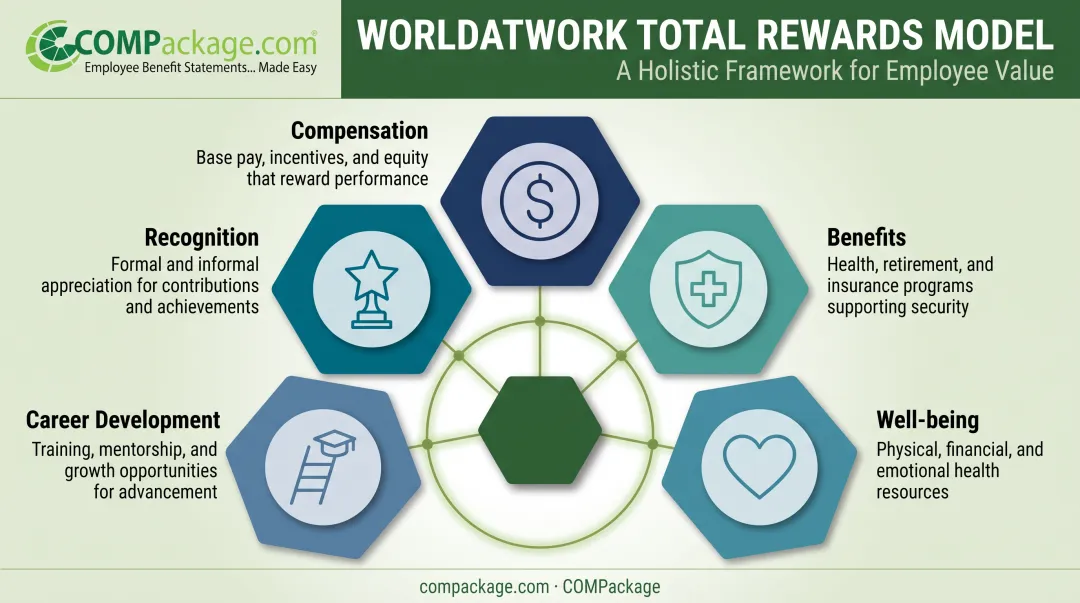 WorldatWork five-component total rewards model breakdown diagram