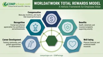 WorldatWork five-component total rewards model breakdown diagram
