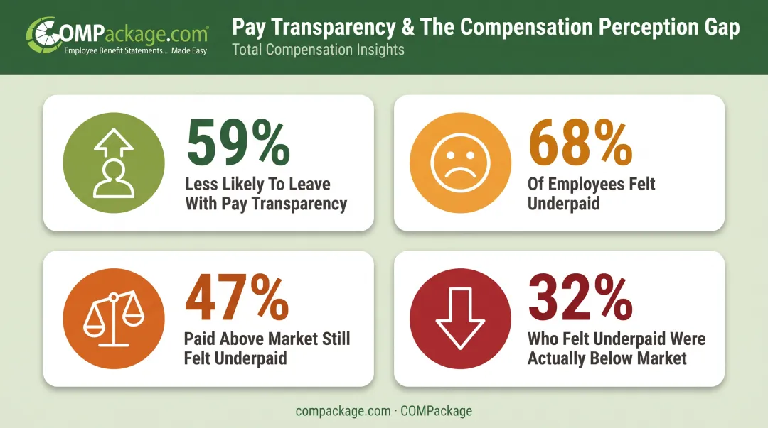 Employee pay perception gap statistics on underpayment versus actual market rate