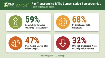 Employee pay perception gap statistics on underpayment versus actual market rate