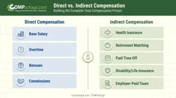Direct versus indirect compensation categories breakdown for employee benefits
