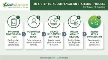 5-step process for creating and delivering total compensation statements to employees