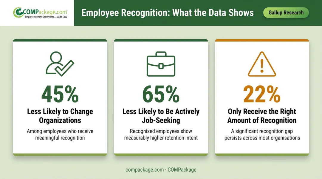 Gallup recognition statistics showing 45 and 65 percent employee retention improvement data