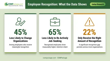 Gallup recognition statistics showing 45 and 65 percent employee retention improvement data