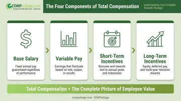 Four-part total compensation breakdown infographic base salary to long-term incentives