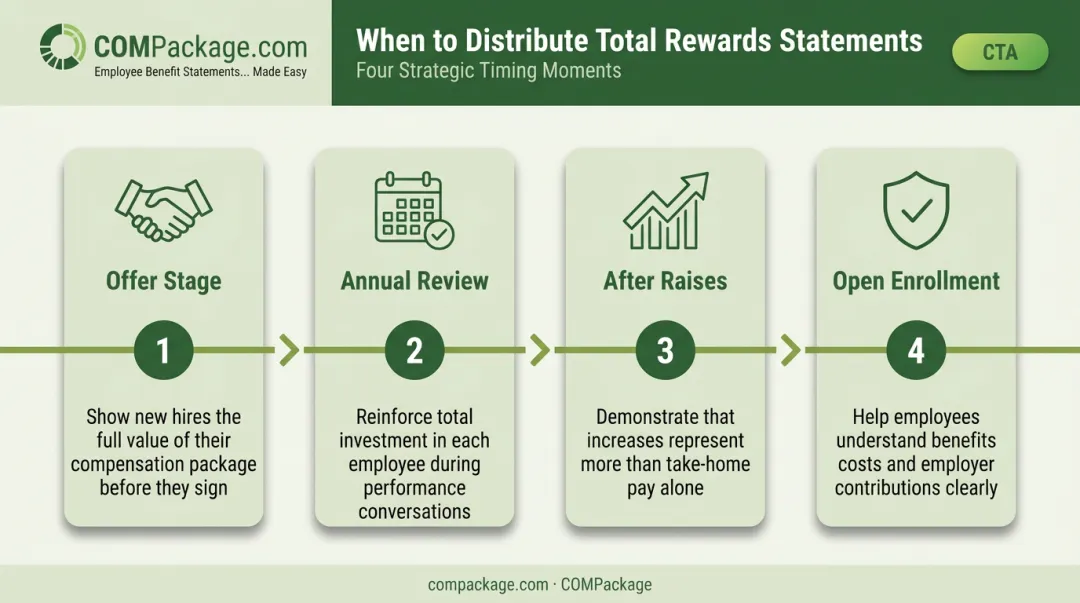Four optimal Total Rewards Statement distribution timing touchpoints process flow diagram