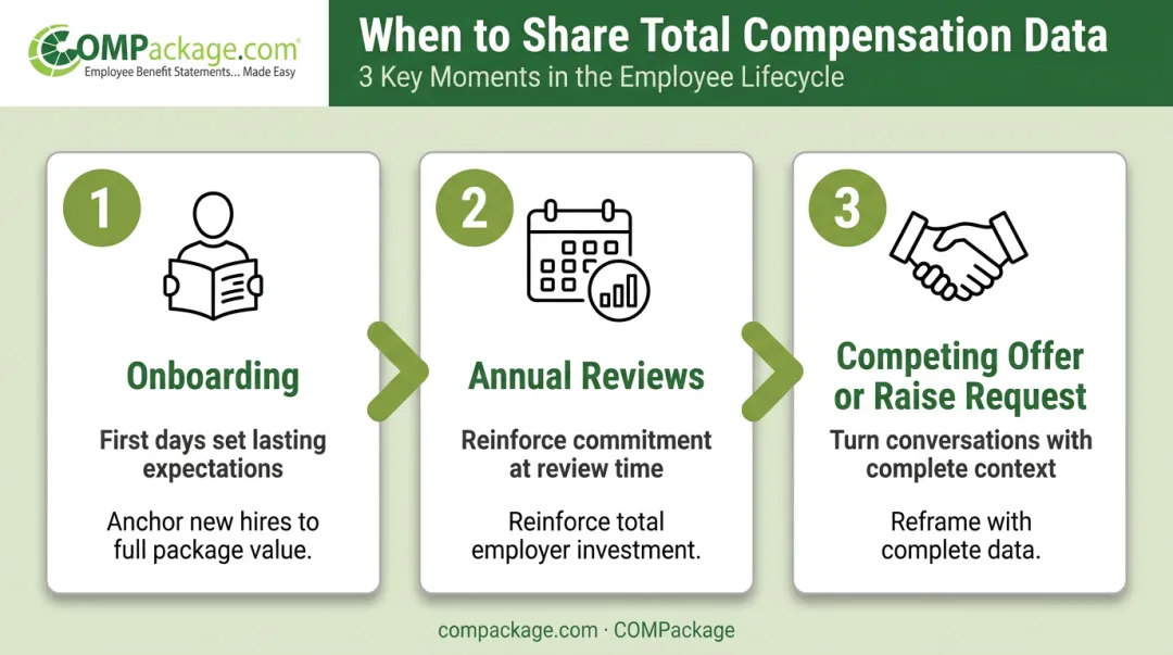 Three key employee lifecycle moments to share total compensation statements infographic
