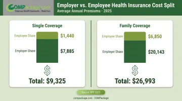 Employer versus employee health insurance premium cost comparison single and family coverage
