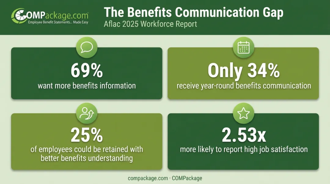 Employee benefits communication gap statistics showing satisfaction and retention data