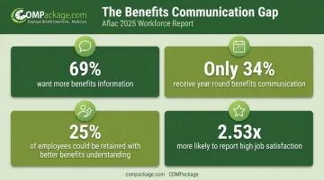 Employee benefits communication gap statistics showing satisfaction and retention data
