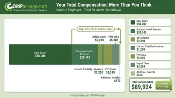 Total compensation breakdown table showing salary versus true employer investment value