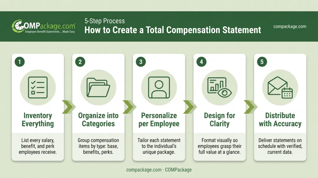 5-step total compensation statement creation process flow for HR teams