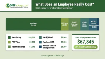 Total compensation breakdown showing base salary versus full employer investment value