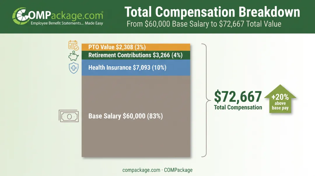 Sixty thousand dollar salary breakdown showing total compensation of seventy two thousand dollars