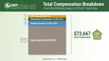 Sixty thousand dollar salary breakdown showing total compensation of seventy two thousand dollars
