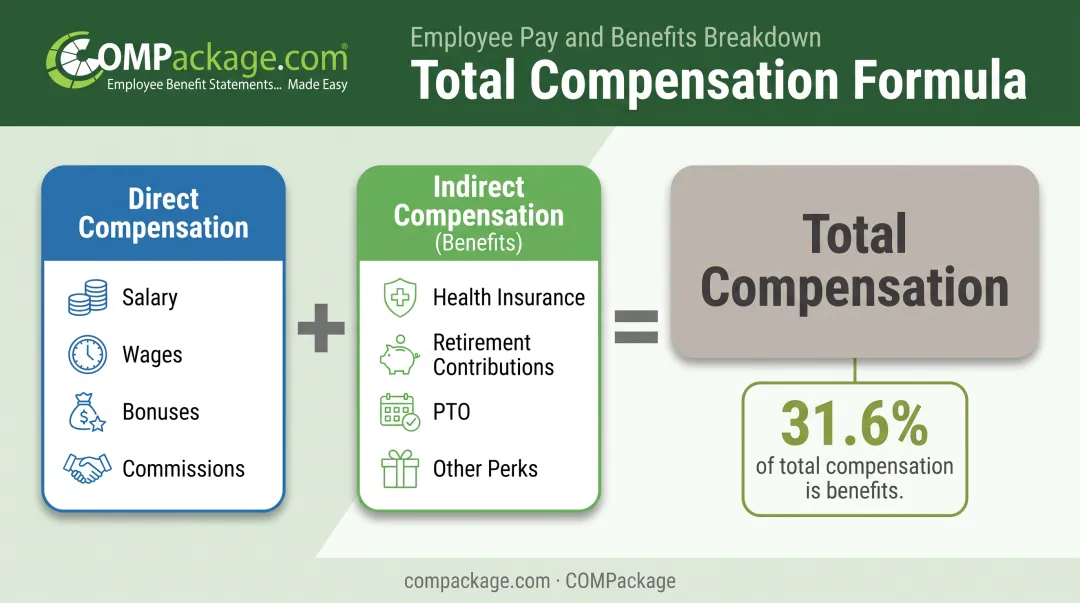 Direct compensation plus indirect benefits equals total compensation formula diagram