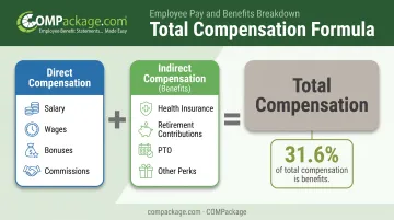 Direct compensation plus indirect benefits equals total compensation formula diagram