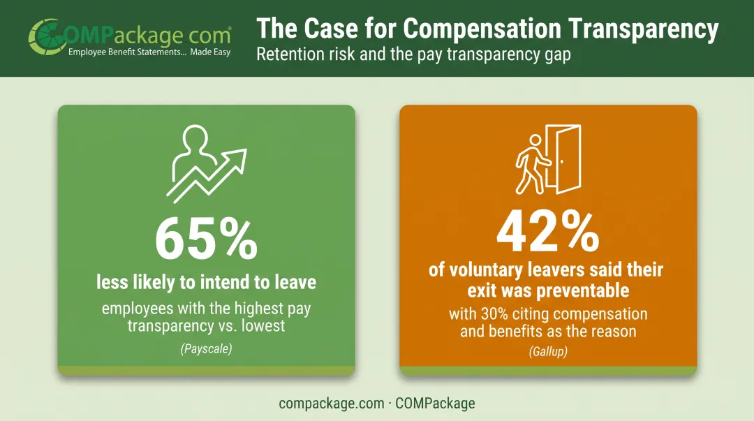 Employee retention statistics linking pay transparency and benefit statements to reduced turnover