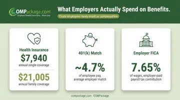 Employee benefits cost breakdown showing health insurance retirement and FICA benchmarks