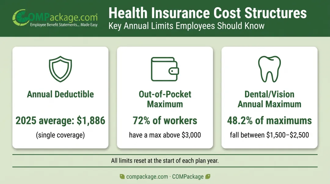 Annual health insurance cost structures deductible out-of-pocket maximum and dental limits
