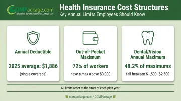 Annual health insurance cost structures deductible out-of-pocket maximum and dental limits