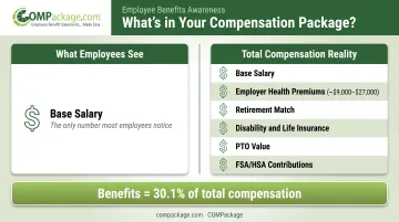 Total compensation versus base salary comparison showing hidden benefits value