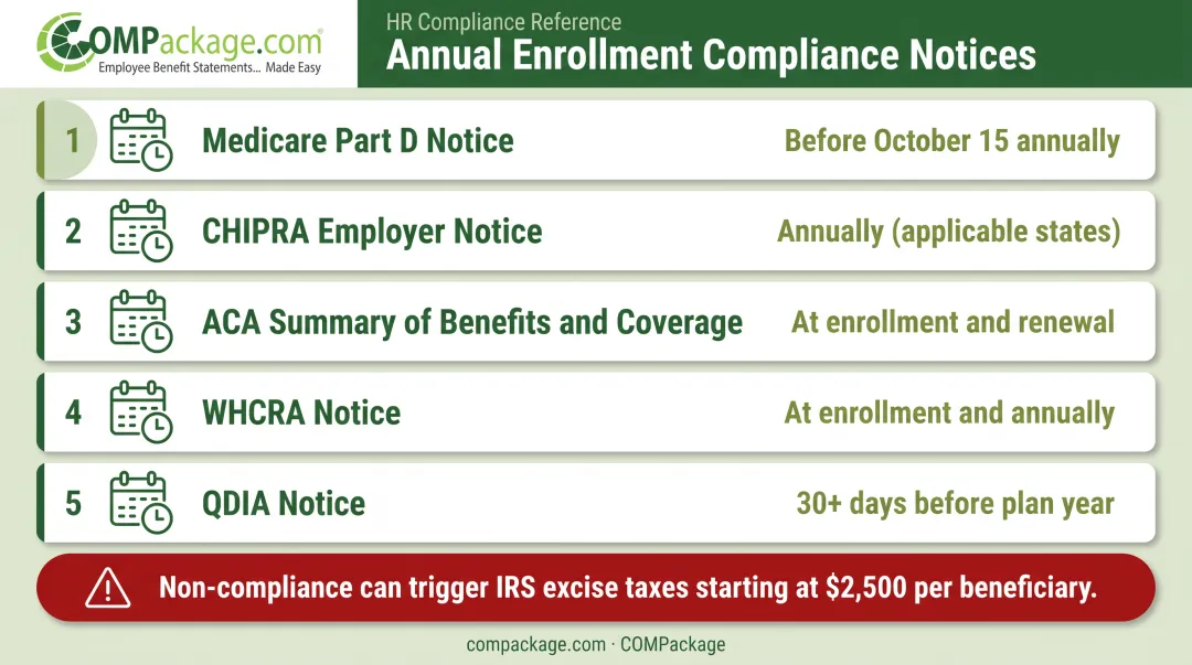 Annual benefits enrollment federal compliance notices timing requirements checklist infographic