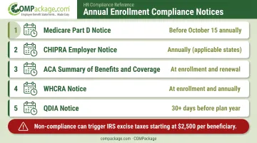 Annual benefits enrollment federal compliance notices timing requirements checklist infographic