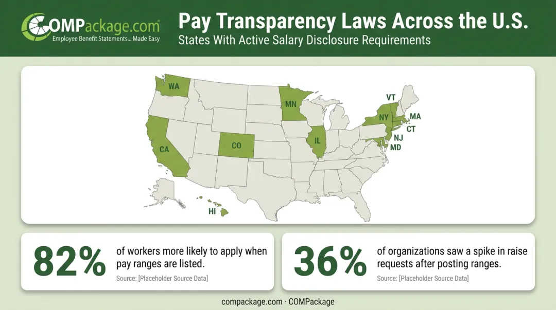 Pay transparency law requirements across 12 US states with key employer statistics