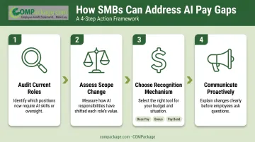 4-step SMB framework for addressing AI skills compensation gap process flow