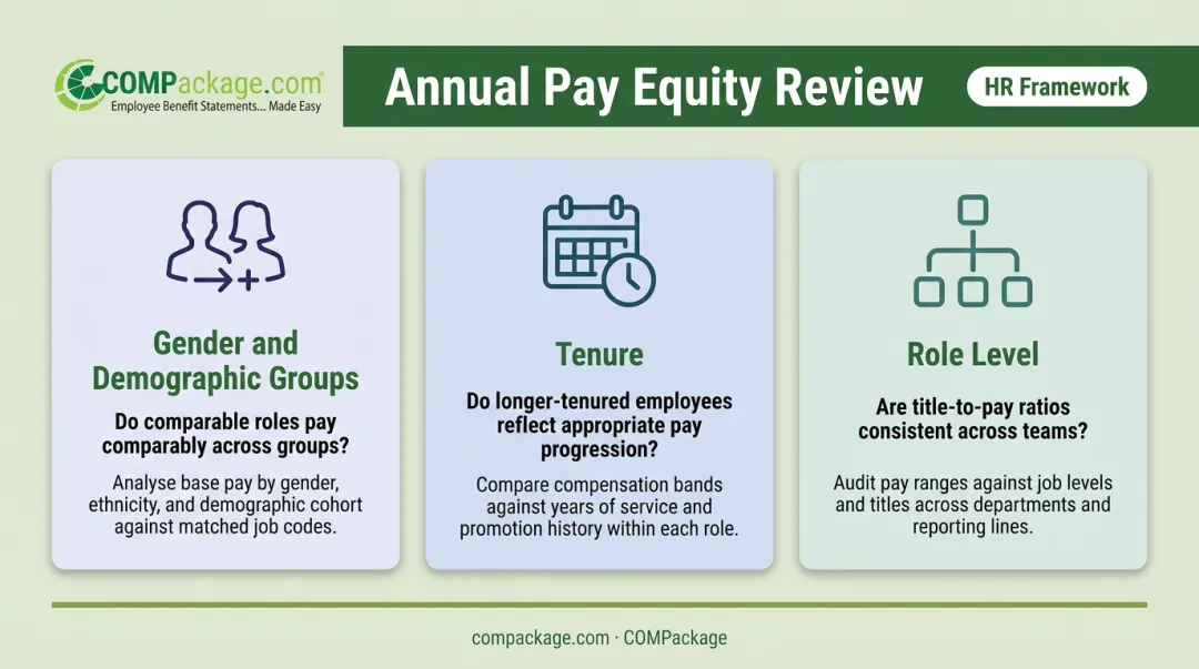 Three-dimension pay equity review framework covering gender tenure and role level