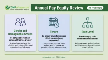 Three-dimension pay equity review framework covering gender tenure and role level