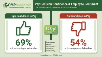 Employee pay confidence versus detractor advocacy 123-point sentiment swing comparison