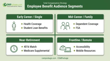 Four employee audience segments with personalized benefits communication strategies