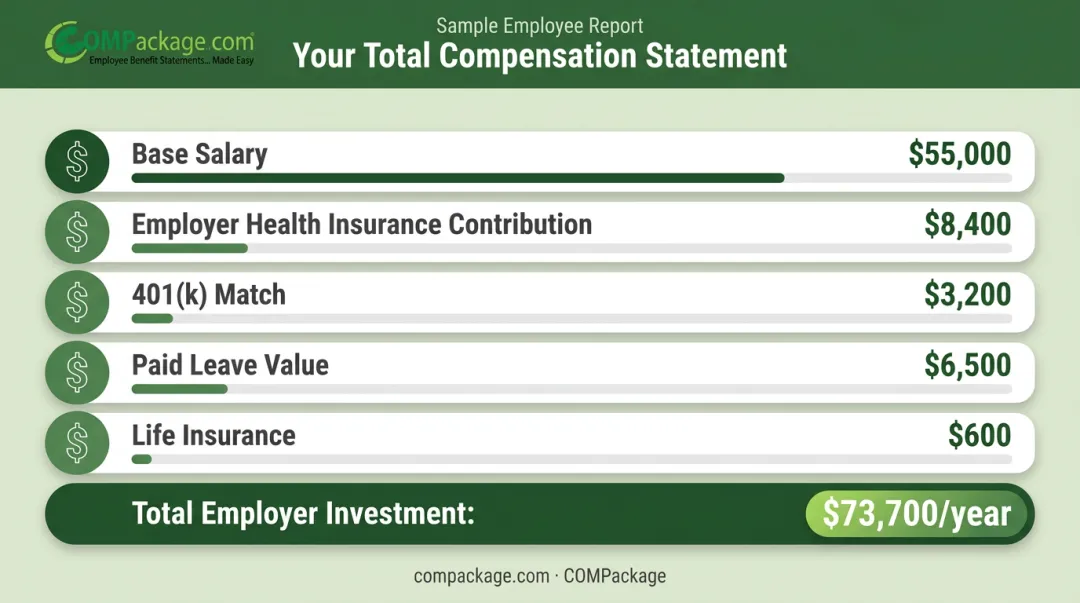 Total compensation statement breakdown showing salary plus employer-paid benefits dollar values