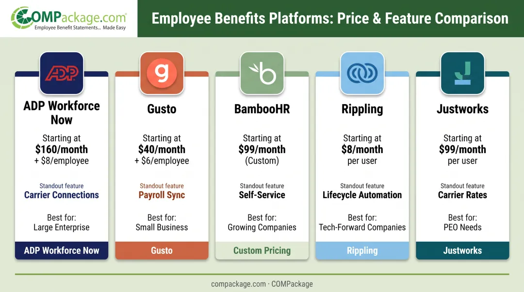 Comparison of ADP Gusto BambooHR Rippling and Justworks benefits platforms