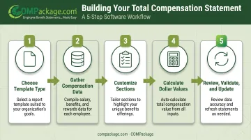 5-step process flow for building a compensation package template