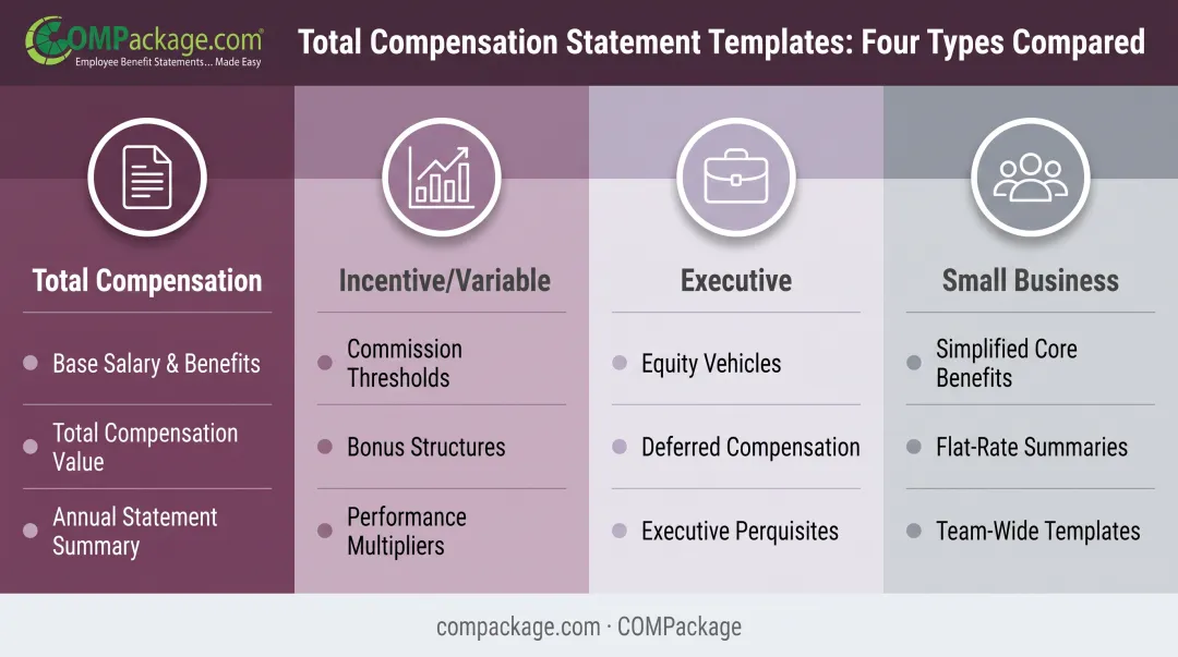 Four compensation package template types comparison chart with key elements