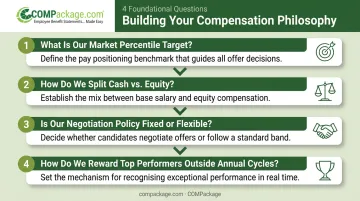 Four-question startup compensation philosophy framework decision guide infographic