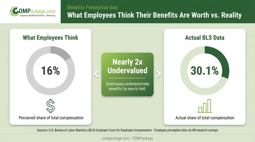 Benefits actual value 30 percent versus employee perception 16 percent comparison infographic