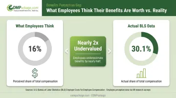 Benefits actual value 30 percent versus employee perception 16 percent comparison infographic