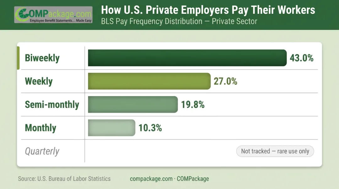 Private sector pay frequency distribution bar chart biweekly weekly monthly quarterly