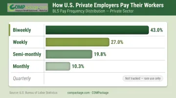 Private sector pay frequency distribution bar chart biweekly weekly monthly quarterly