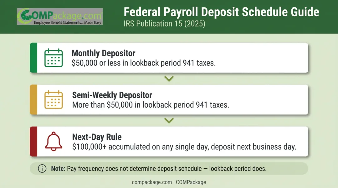 IRS federal payroll tax deposit schedule tiers monthly semi-weekly next-day rule thresholds